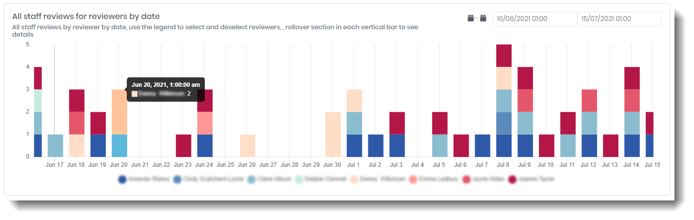 reviews by date for staff with rollover and drill-down, click for more detail