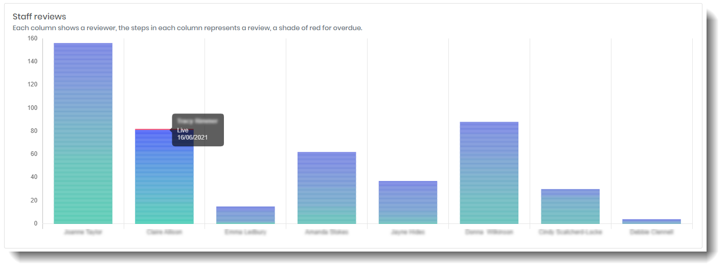 allocation of reviews to staff members, click for more detail