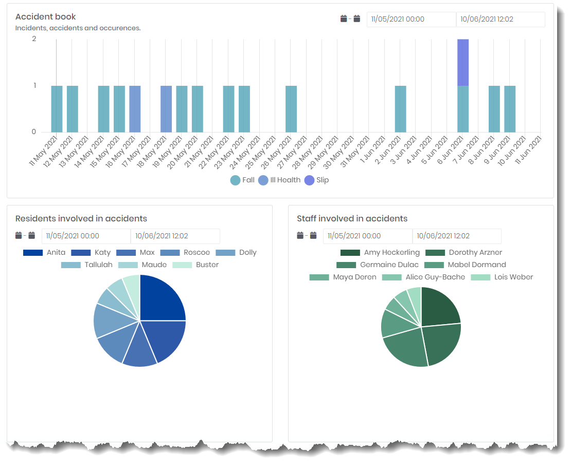 accident book dashboard, click for more detail