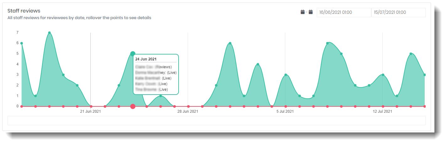 reviews by date with rollover and drill-down, click for more detail