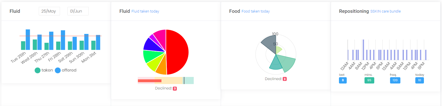 charts on the resident dashboard, click for more detail